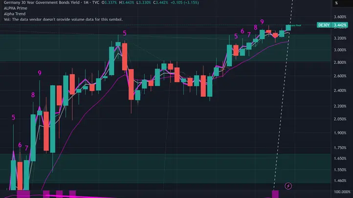 Růst výnosu na německých dluhopisech signalizuje krizi